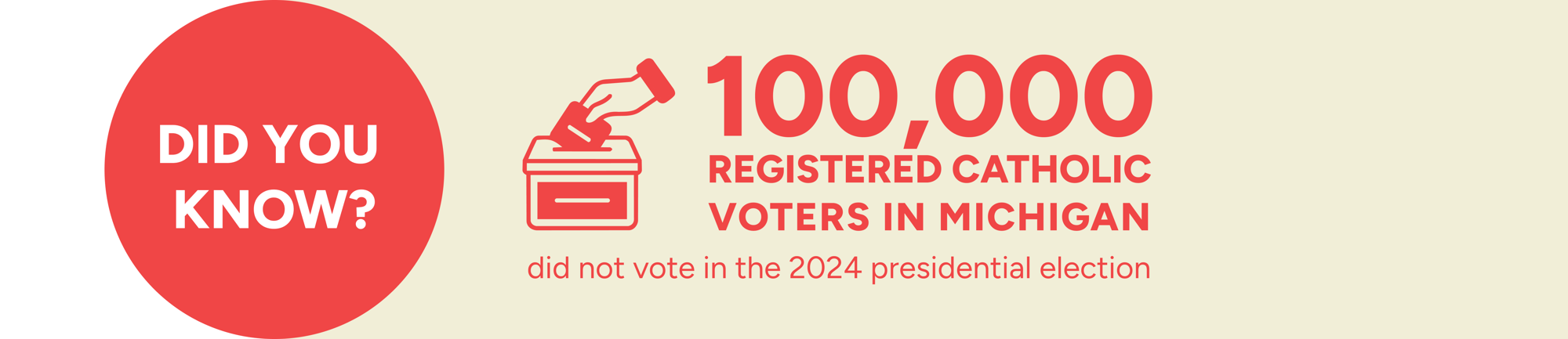 Did you know? 100k registered catholic voters in MI did not vote in 2024