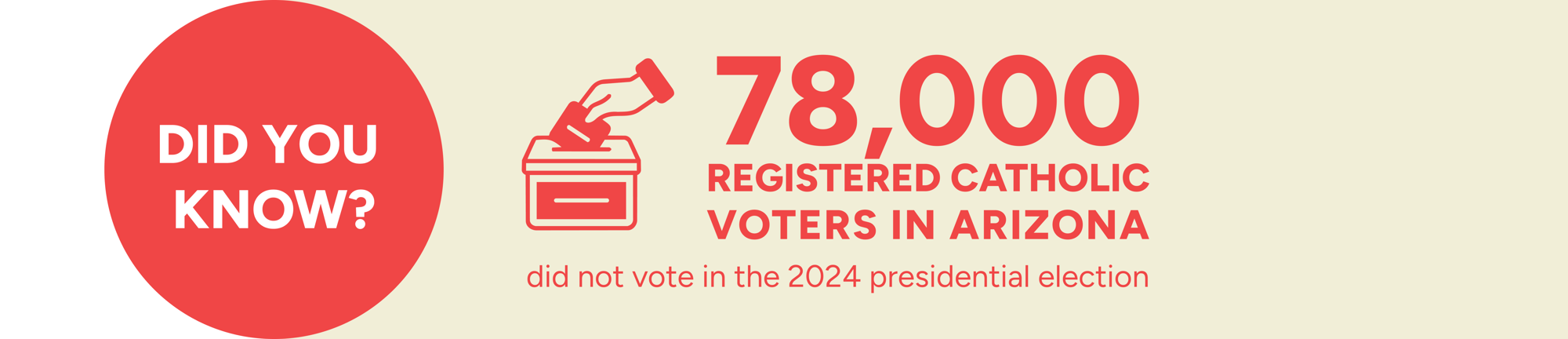 Did you know? 78k registered catholic voters in AZ didn't vote in 2024 Did you know? 78k registered catholic voters in AZ didn't vote in 2024