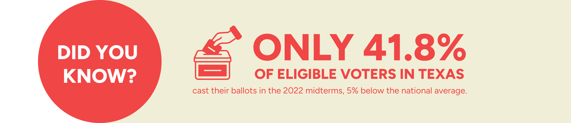 Did you know? Only 41.8% of Texas voters cast ballots in 2022