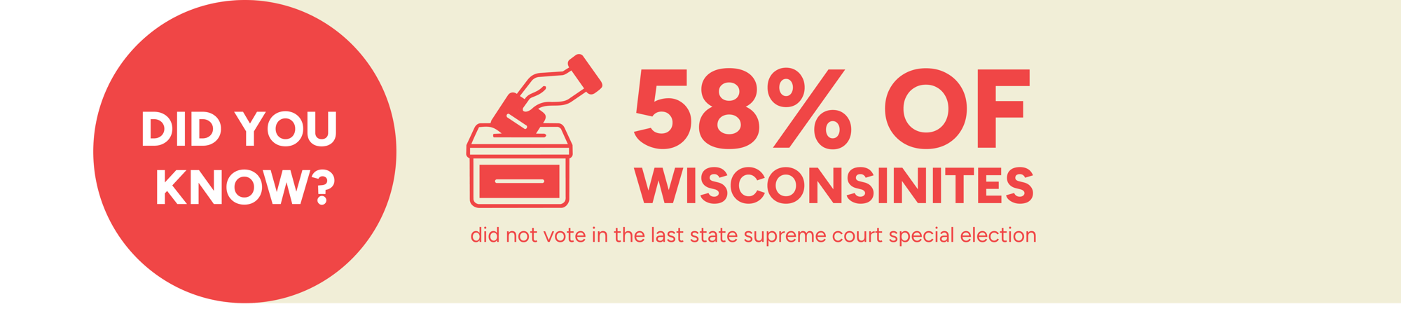 Did you know? 58% of Wisconsinites did not vote in the last state supreme court special election